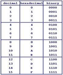 Binary to Hexadecimal Image